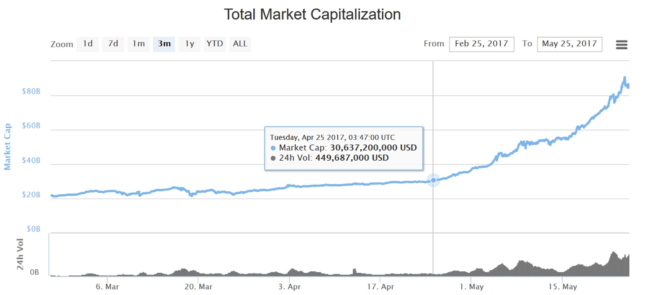 bitcoin 3 month chart